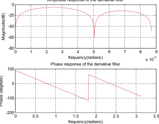 Figure 3.8 Amplitude response; Phase response of the derivative filter. 