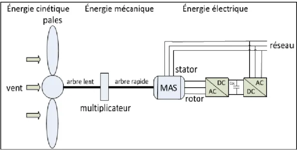 Figure I.5 Conversion de l’énergie cinétique du vent en énergie électrique [09] 
