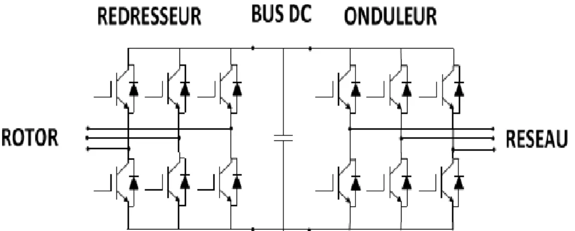 Figure I.9 Convertisseurs orientés tête-bêche à IGBT de la GADA  I.8 Modélisation de la turbine éolienne 