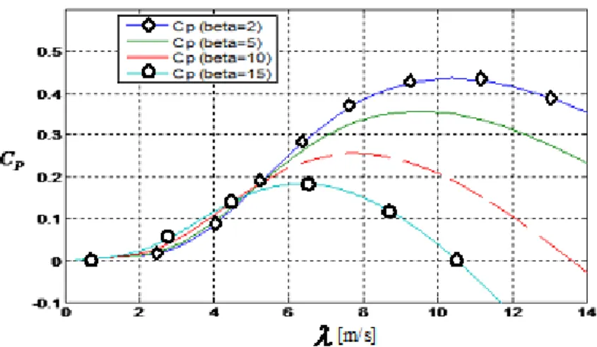 Figure I.12 Coefficient de puissance  C p  en fonction de vitesse spécifique    pour  différents  