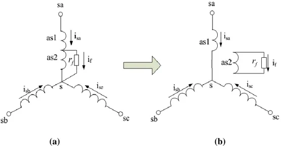 Figure II.1 Configuration du court-circuit entre spires dans une phase statorique “a” 