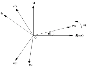 Figure II.2 Référence stationnaire d-q et son relation avec la référence a-b-c. 