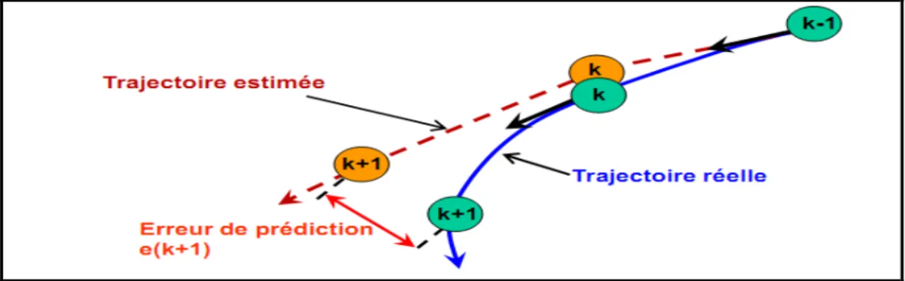 Figure 1.4 : Calcul de la trajectoire d’un mobile.   [7] 