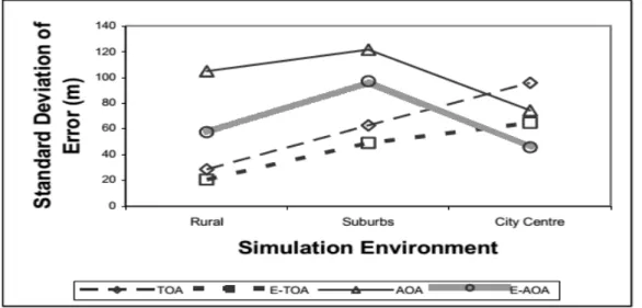 Fig. 2.1 : Résultat de la simulation en termes d’erreur de localisation [21]. 