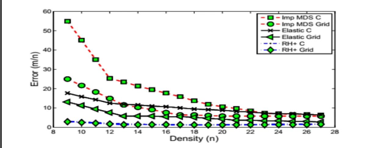 Fig 2.4: Comparaison de performance de RH+ avec d’autres algorithmes [35]. 