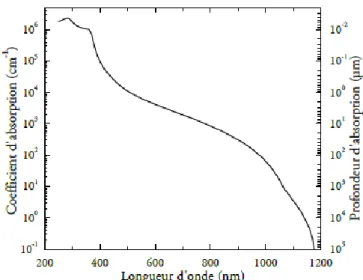 Figure I-15 Coefficient d’absorption et profondeur de pénétration de la lumière  dans le silicium cristallin en fonction de la longueur d’onde à 300K
