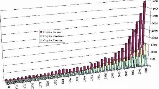 Figure II.1 : Evolution du nombre de publications traitant de ZnO, In2O3 et SnO2  [21]
