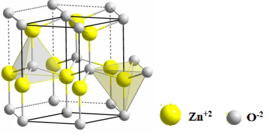 Figure II.2 : Structure cristalline du ZnO [30]. 