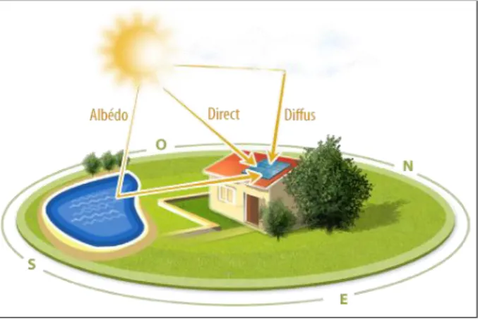 Fig -1.4-  Les 3 différents types de rayonnement solaire  