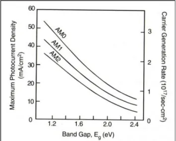 Fig - 1.12-   La photogeneration et taux de génération en fonction du gap  [6]. 