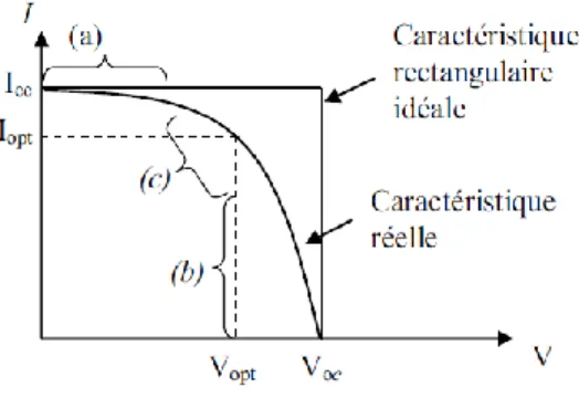 Fig- 2.7- Caractéristiques I(V) et paramètres Icc, Voc Pm 