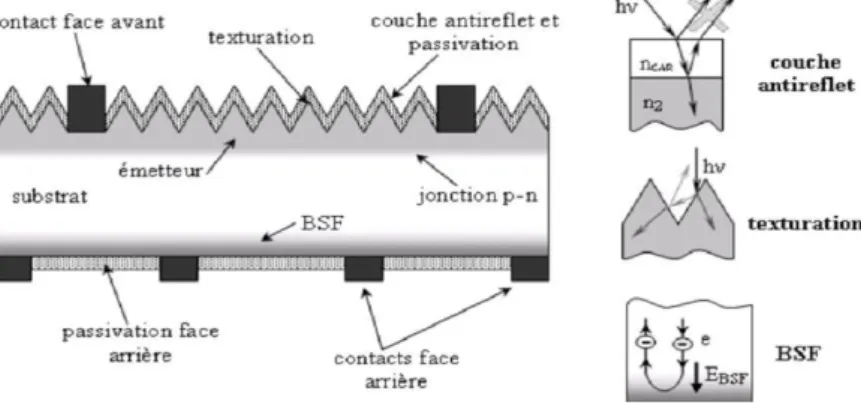 Fig- 2.12- La structure d’une cellule photovoltaïque standard 