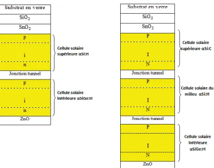 Tableau 3.1. Matériaux et gap et ondes absorbées par les structures PIN figure-3.5-   Cellules solaires à jonction PIN à silicium amorphe 