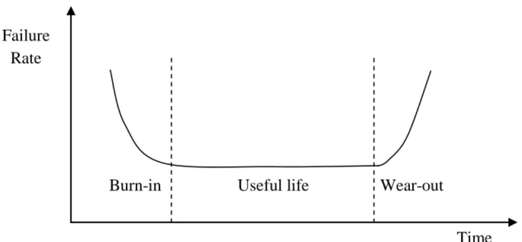 Table 1.1 Reasons of the occurrence of failures in the three regions of the bathtub curve (Dhillon, 2006)   