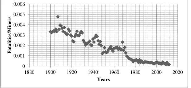 Fig. 1.4 U.S. coal mining fatalities, according to (MSHA , 2013) 0 0.001 0.002 0.003 0.004 0.005 0.006 1880 1900 1920 1940 1960 1980  2000  2020 Fatalities/Miners Years 