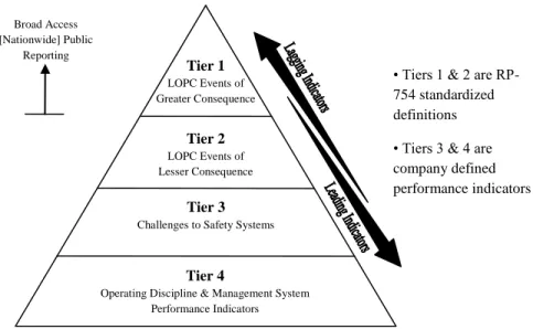 Fig. 1.6 Process safety indicator pyramid (ANSI / API RP-754, 2010) 