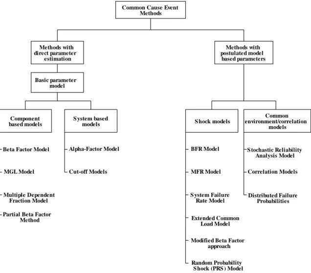 Fig. 2.2 Assignment of common cause models to different classes (NEA/ CSNI/ R (92) 18, 1993) 