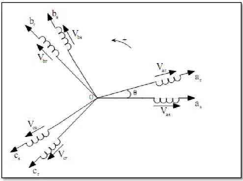 Figure 1.1 : Représentation schématique d'une machine asynchrone triphasée au stator et au  rotor