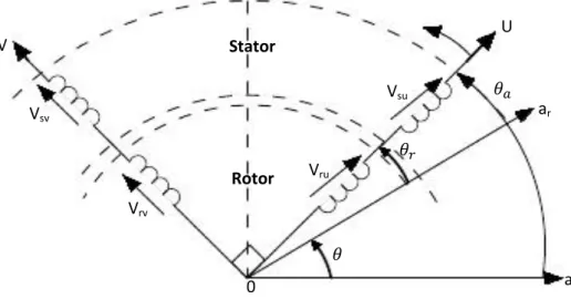 Figure 1.2 : Modèle de Park de la MAS triphasée  