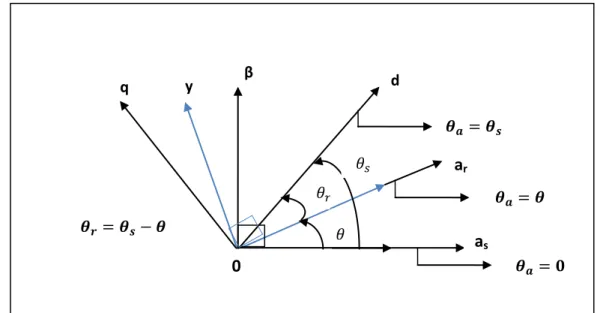 Figure 1.3 : Représentation des axes biphasés (α,β), (x,y) et (d,q)  NB : Dans les trois référentiels, les axes biphasés sont orthogonaux