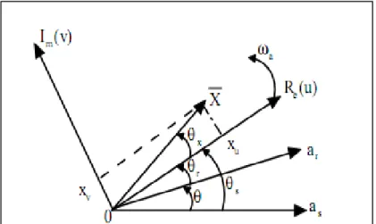 Figure 1.4 : Vecteur représentatif de    dans le plan complexe (U; V ) 