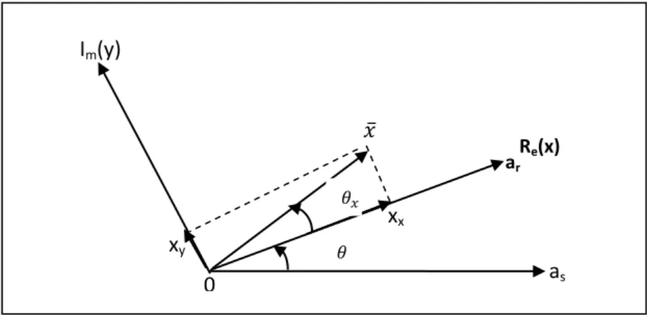 Figure 1.6 : Représentation du vecteur    dans le référentiel (x, y)  1.7.4.3 Dans le référentiel lié au champ tournant (d ,q) : 