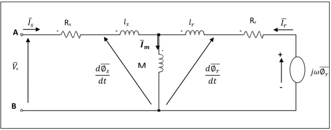 Figure 2.2 : Schéma équivalent de la MAS dans le repère (α,β) en régime dynamique 