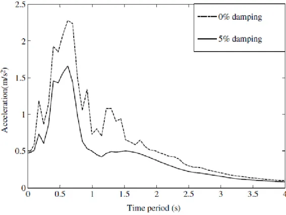 Figure 2-1 Exemple de spectre de réponse en accélérations 