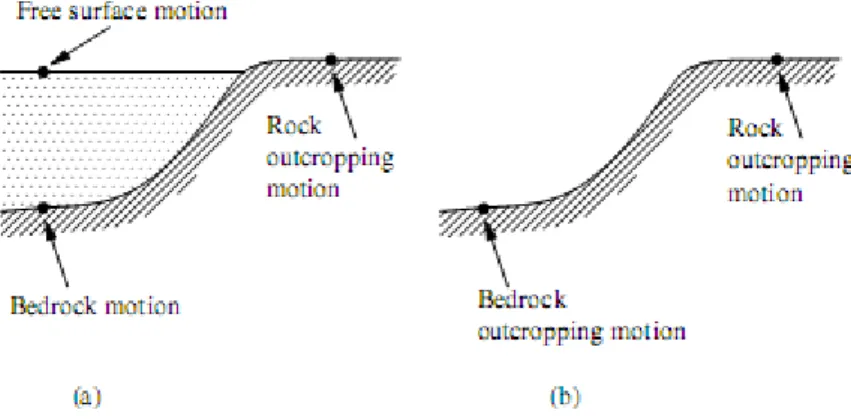 Figure 3.2 : Terminologie utilisée dans l'analyse de la réponse du sol : (a) massif                     rocheux sur le sol, et (b) aucun fondement recouvrant le sol