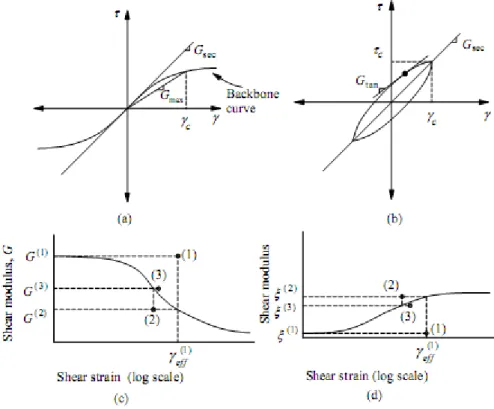 Figure 3.8 : comportement non-linéaire du sol : (a) courbe squelette; boucle d'hystérésis (b)  sous charge cyclique (c) variation du module de cisaillement en fonction de la déformation   de cisaillement, et (d) La variation des taux d'amortissement équiva