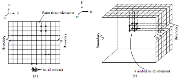 Figure 3.9 Idéalisations par éléments finis de la propagation d'ondes dans un milieu de sol  : (a) approximation  2D et (b) approximation 3D
