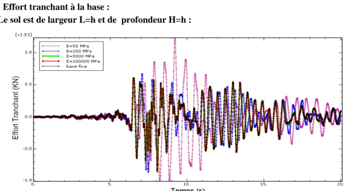 Figure 4.35 Effort tranchant à la base, structure R+2.acc DAR EL BEIDHA Figure 4.34 Effort tranchant à la base, structure R+2.acc DARELBEIDHA