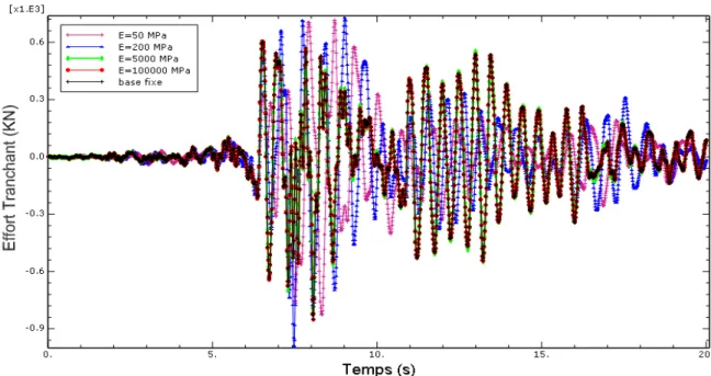 Figure 4.37 : Effort tranchant à la base, structure R+2.acc DARELBEIDHA 