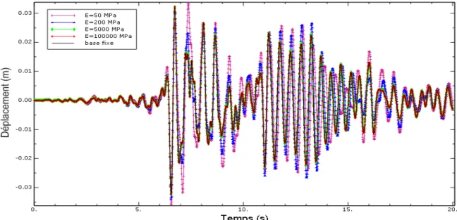 Figure 4.46: Déplacement au sommet, structure R+2.acc DARELBEIDHA 