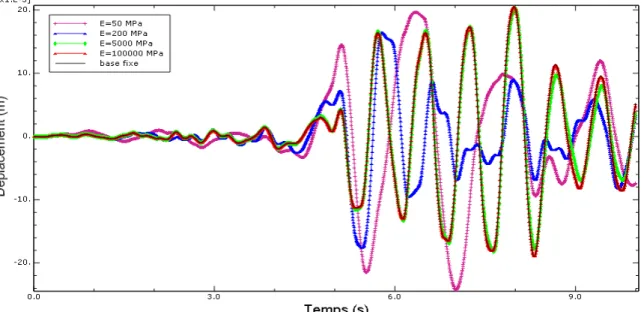 Figure 4.59 Déplacement au sommet, structure R+5.acc  CHENOUA 
