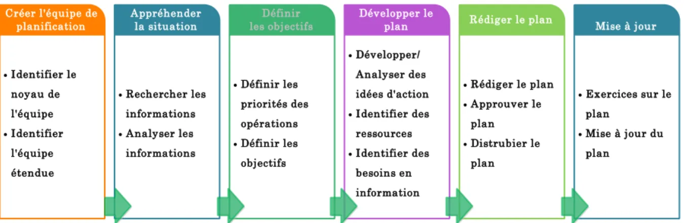 Figure I.2− Procédure de mise en place de plans de réponse à l’urgence   [adapté depuis FEMA, 2009] 