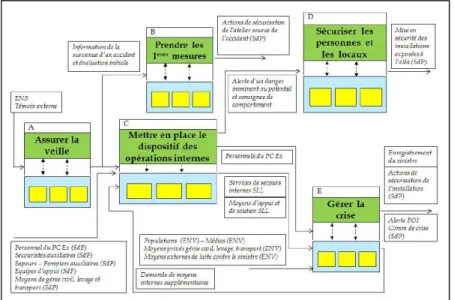 Figure I.6− Modèle structuro-fonctionnel d’un Plan d’Opération Interne  [Karagiannis, 2010] 