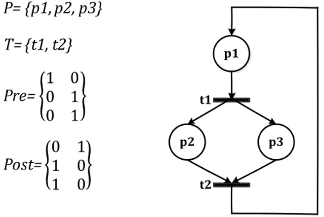 Figure II.1− Représentation mathématique d’un Réseau de Petri  II.2.1.2. Structure dynamique 