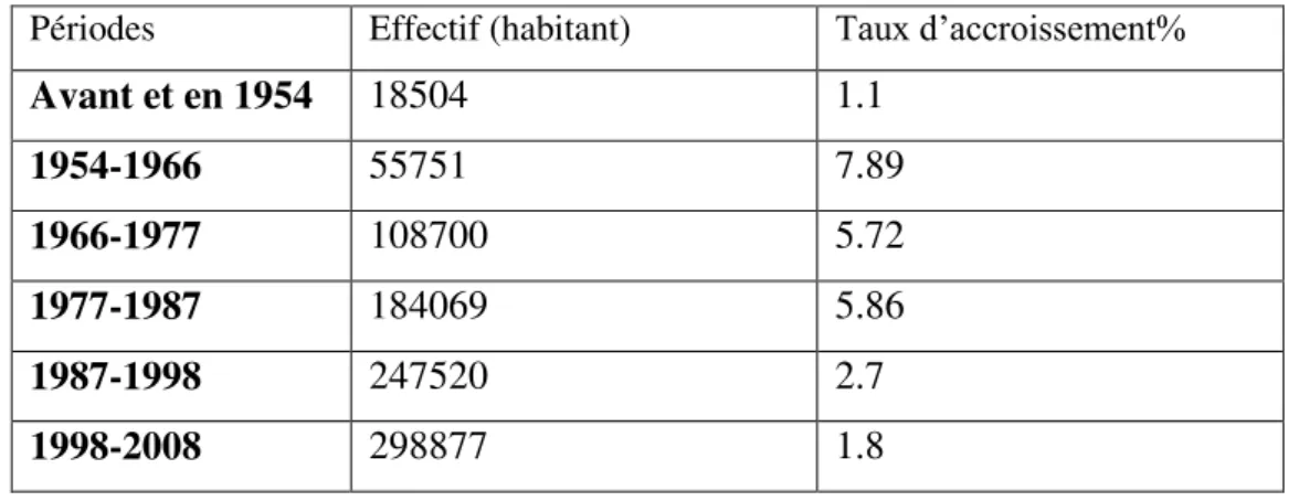 Tableau n° 07 : Evolution de la population de la ville de Batna 