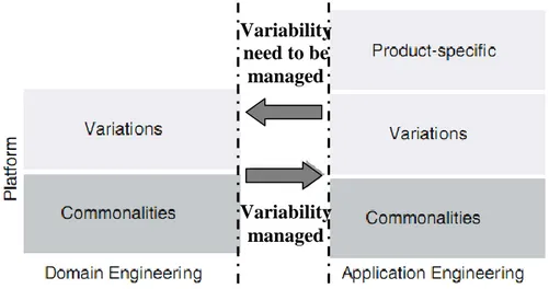 Figure 1.4: la relation entre les différents types de variabilités[Frank, 2007]. 