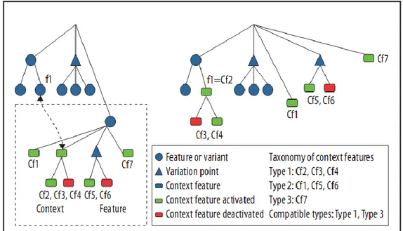 Figure 3.1 : Modèle Caractéristiques du contexte qui présente l‟alternative qui utilise la  taxonomie des types prédéfinis pour supporter le changement dynamique de variabilité 