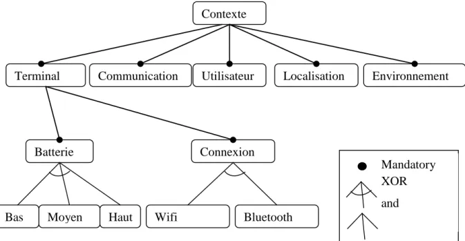 Figure 4.3 : exemple de model de caractéristiques de la branche contexte qui présente la  variabilité du contexte pour une application mobile