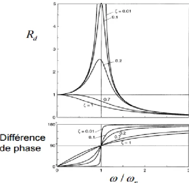 Figure 2.7 : Variation du facteur d’amplification et du déphasage pour différents coefficients  d’amortissement [COO, 1985]