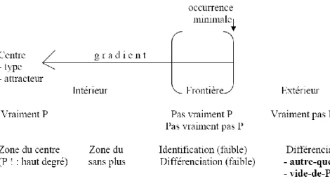 FIGURE 1. DOMAINE NOTIONNEL (CULIOLI 1999)