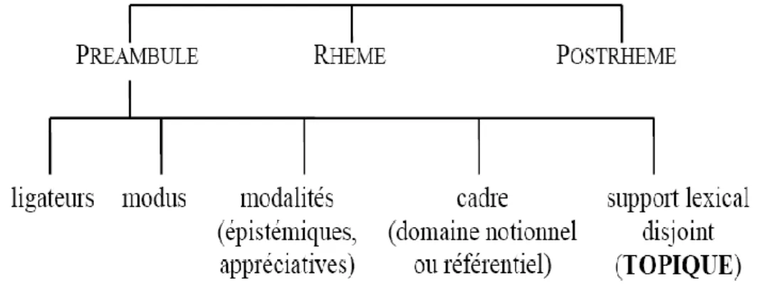 Figure 2. Structure d'un énoncé co-énonciatif (Morel, 1998) cit.in (Caron,  B. 2000) 
