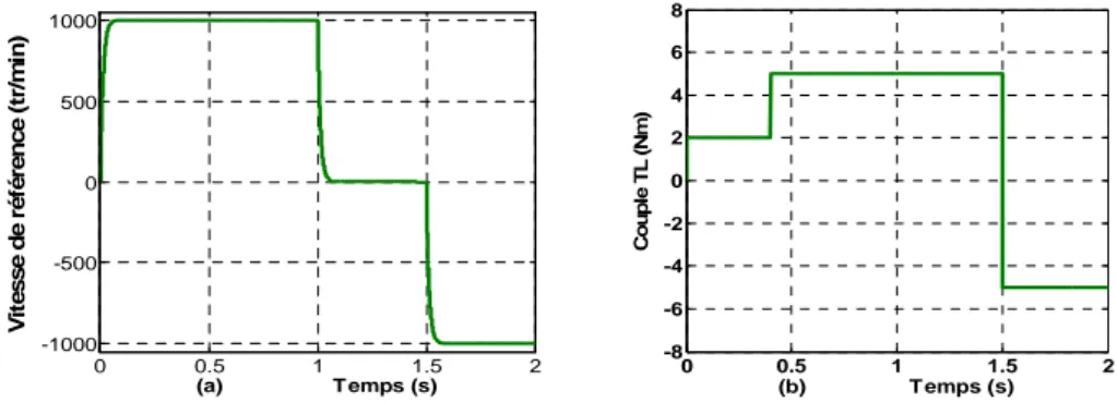 Fig. IV-5 trajectoires de référence pour la vitesse et le couple de charge. 