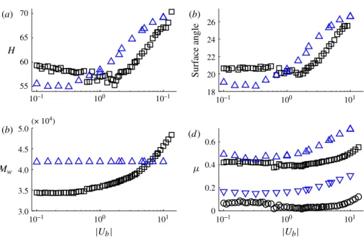 Figure 23 plots the time series of H(0, t), Y (t) and the maximum perpendicular run-out, X(0, t), for both simulations in figure 22