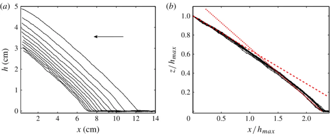 Figure 7 shows master curves (constructed by averaging between 10 and 15 profiles taken every 4 s after the dune converges to its quasi-steady state) for our four granular materials with Ω = 0.05 rad s −1 , r 0 = 25 cm and m = 1000 g