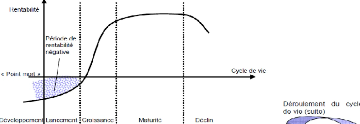 Figure I.1 : Les différentes phases de cycle de vie d’un produit/service d’après (Daskoo,  2007) 