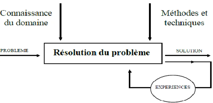 Figure I.3 : Activité de conception en tant que processus de résolution de problèmes  d’après (Bonnardel, 1992)